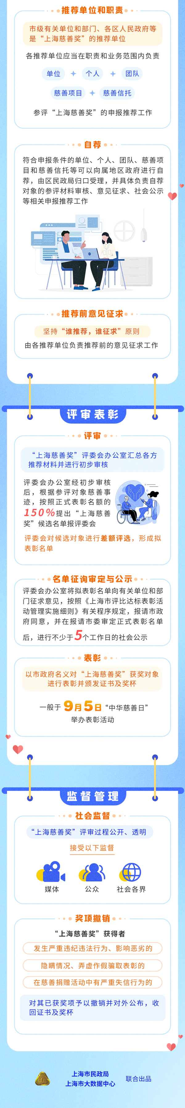 20220311一图读懂《“上海慈善奖”评选表彰办法》_副本.png