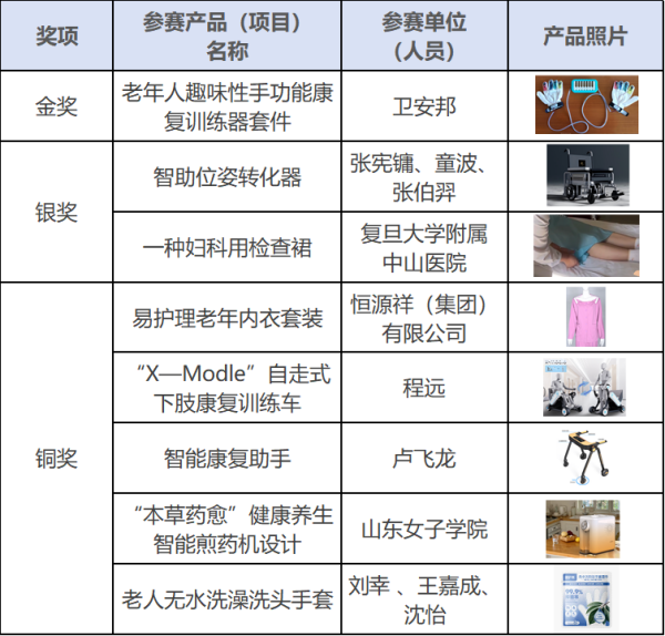 20250103共筑养老新梦想，点亮科技新篇章，这24件产品获奖！11_副本.png