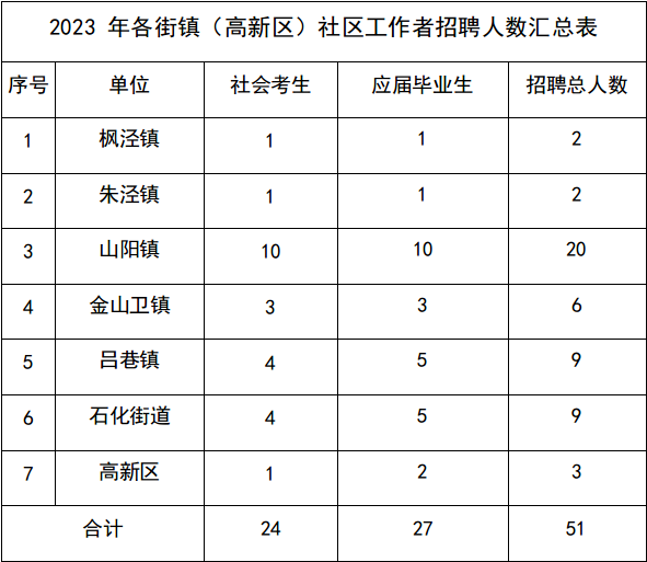 20230701《2023年各街镇（高新区）社区工作者招聘人数汇总表》.png
