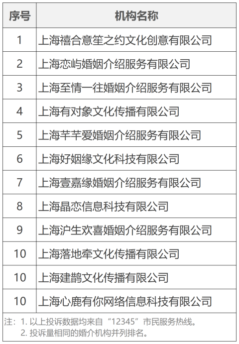 2025年5月婚介机构实体门店投诉量前10位名单1_副本.png