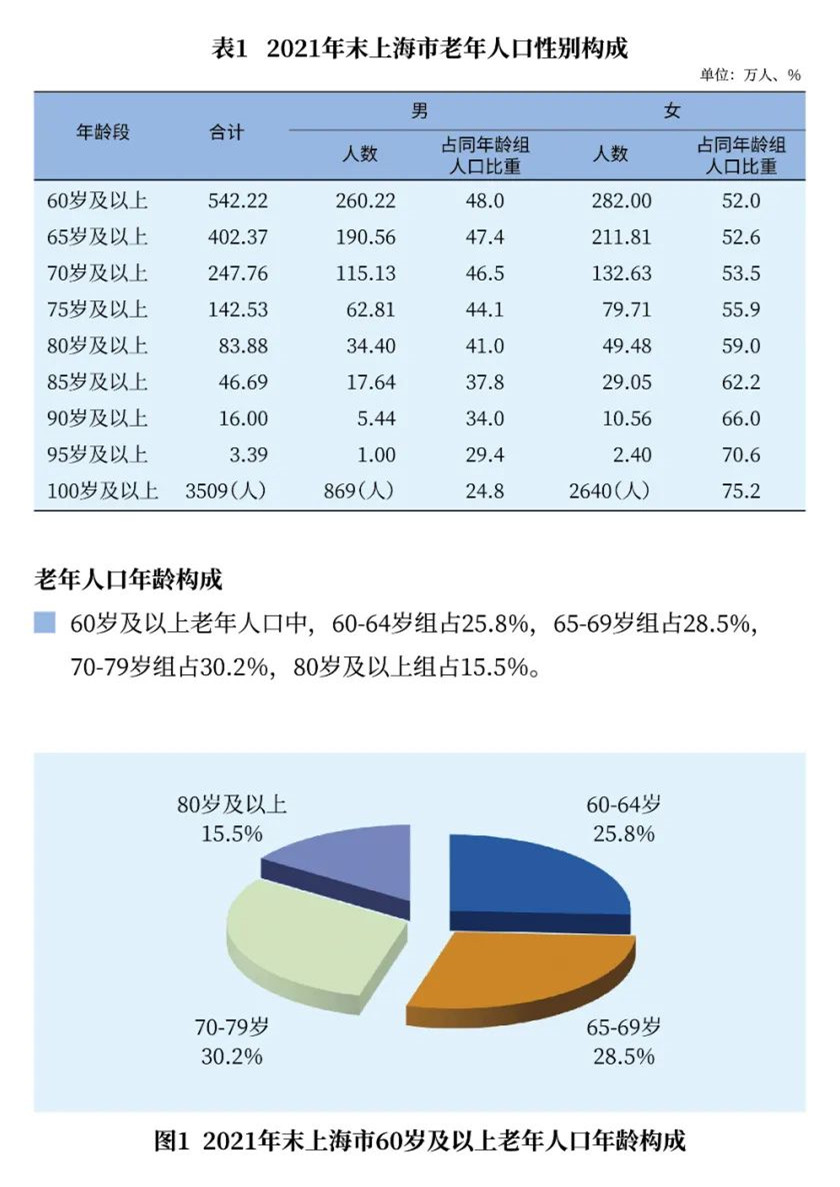 2021年上海市老年人口和老龄事业监测统计信息3.jpg
