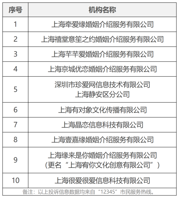 202501132024年1-12月婚介机构实体门店投诉量前10位名单公布！_副本.png