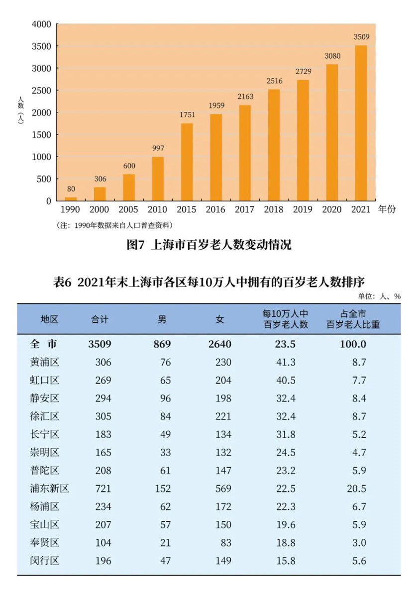 2021年上海市老年人口和老龄事业监测统计信息10.jpg