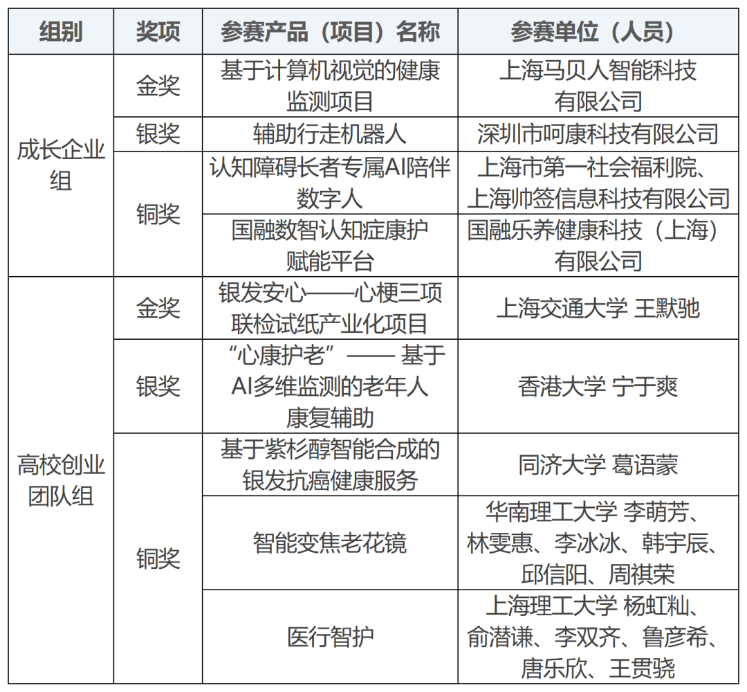 2025银发经济三创大赛收官,这些项目或许改变我们的养老未来4.png