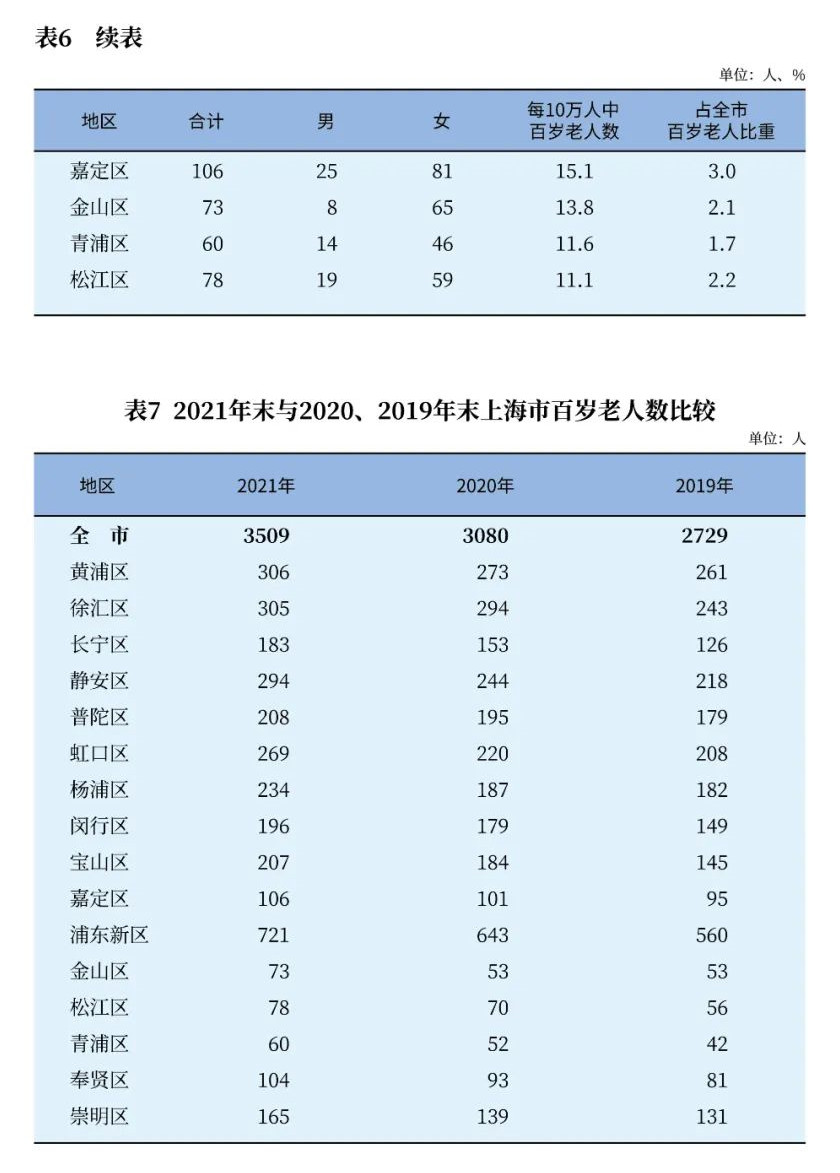 2021年上海市老年人口和老龄事业监测统计信息11.jpg