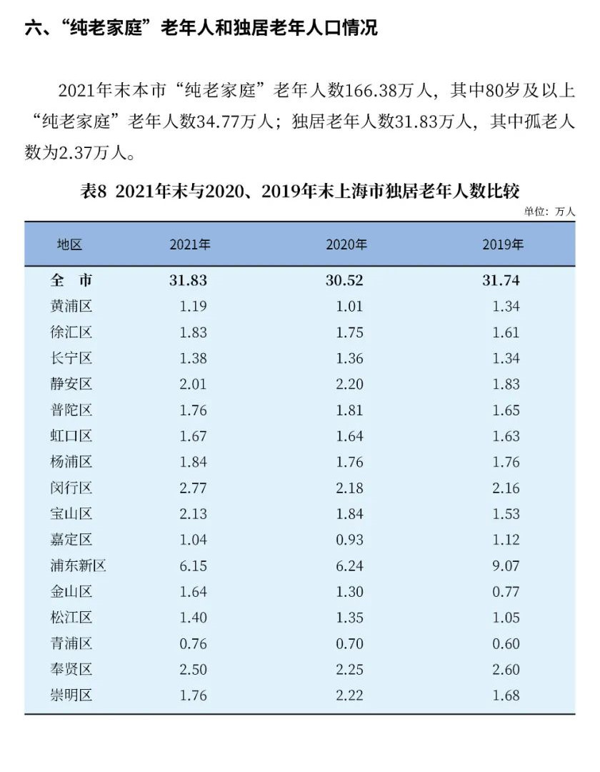 2021年上海市老年人口和老龄事业监测统计信息12.jpg