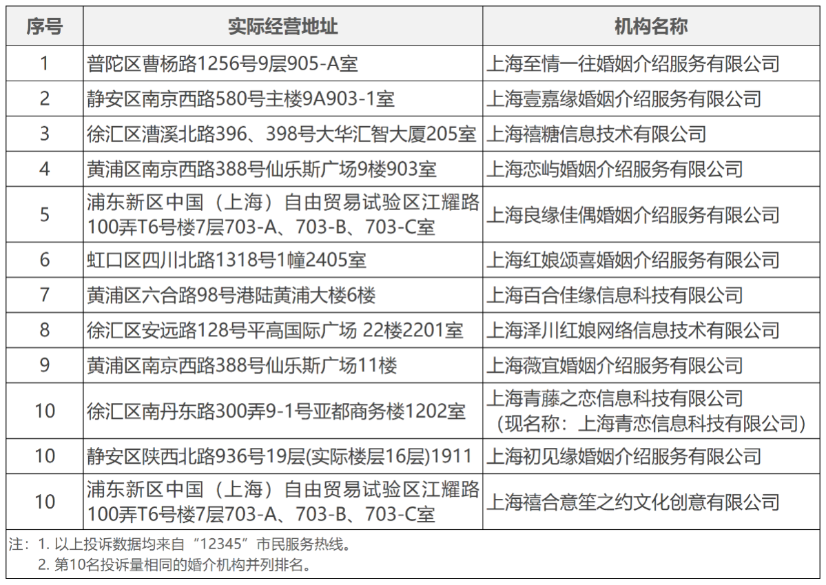 这些投诉量较高的婚介门店实际经营地址公布！1.png