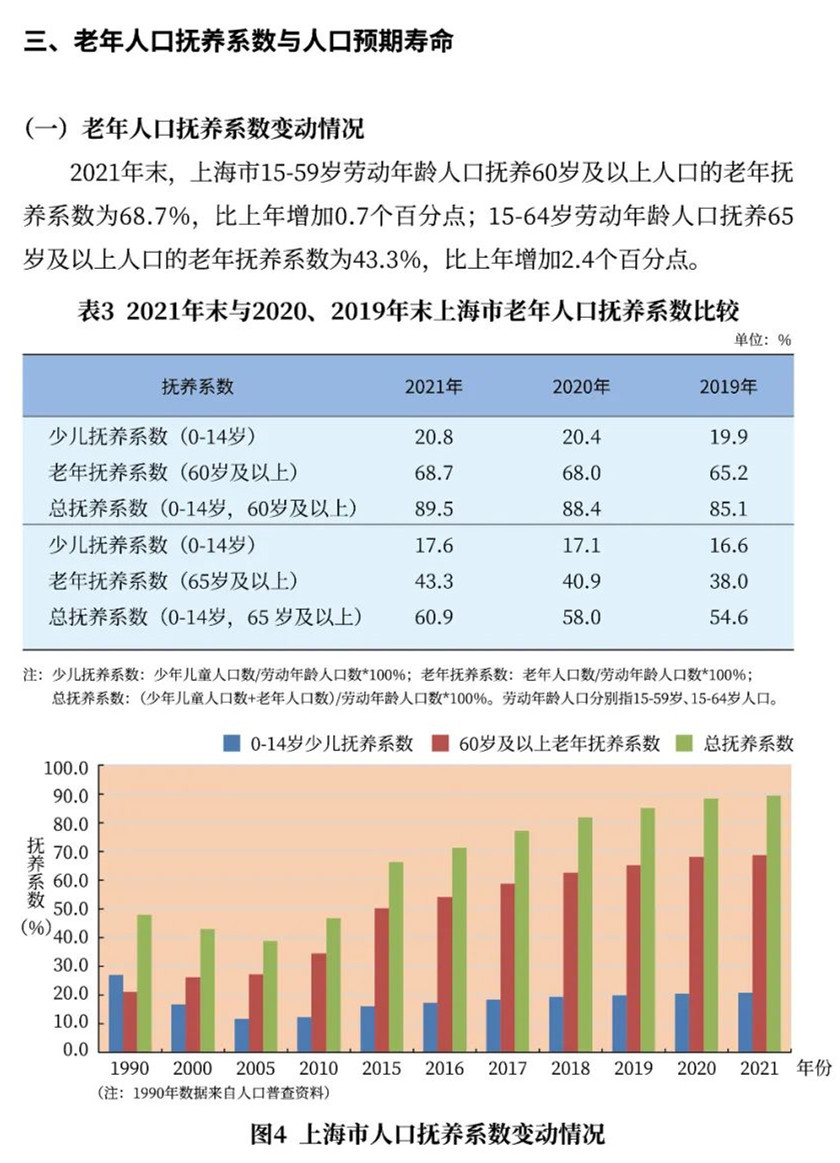 2021年上海市老年人口和老龄事业监测统计信息6.jpg