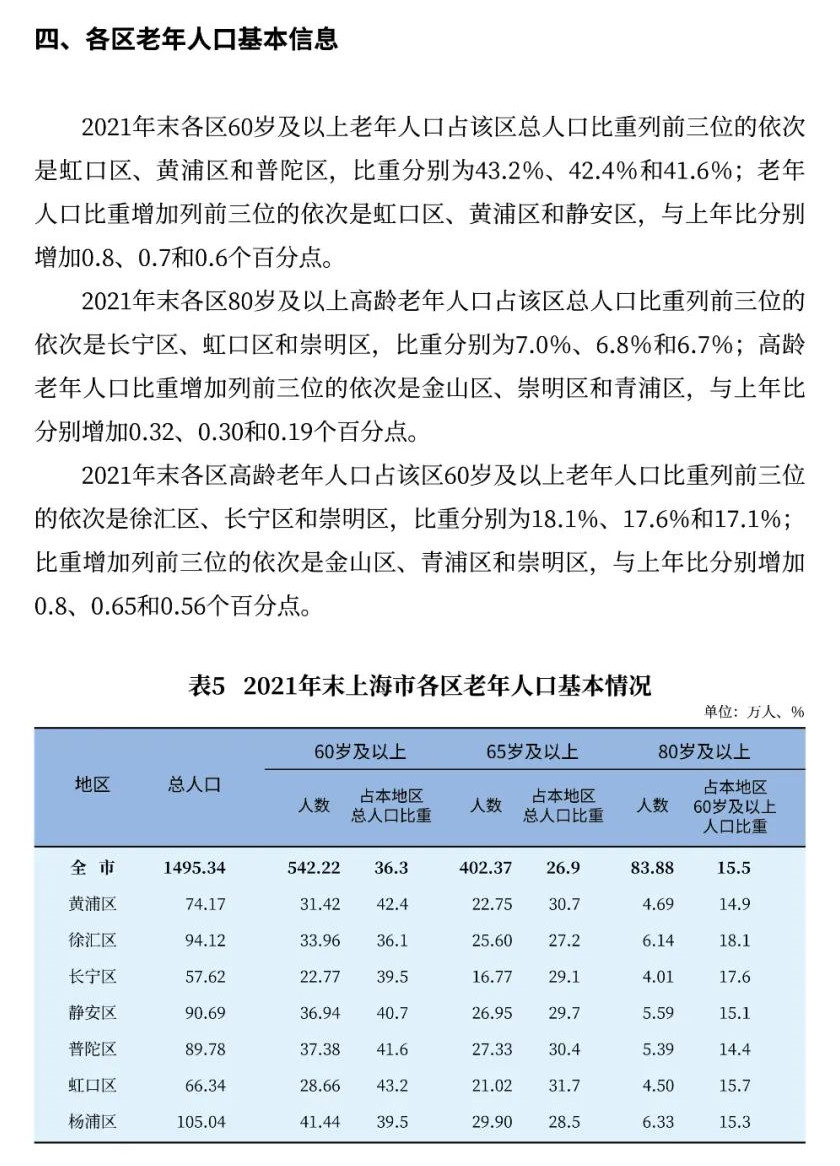 2021年上海市老年人口和老龄事业监测统计信息8.jpg