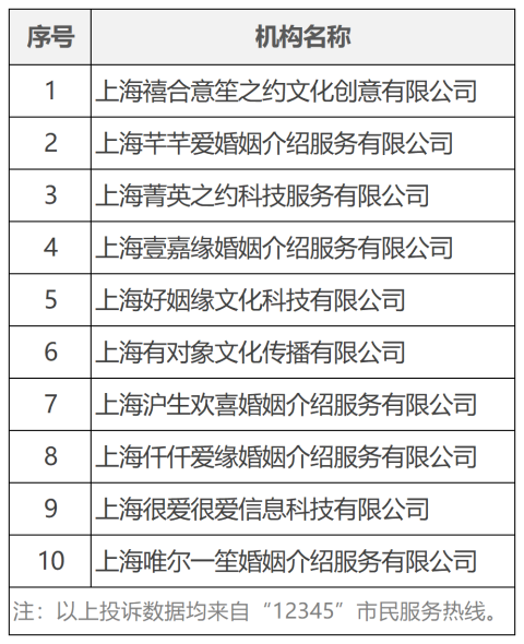 2025年5月婚介机构实体门店投诉量前10位名单2_副本.png