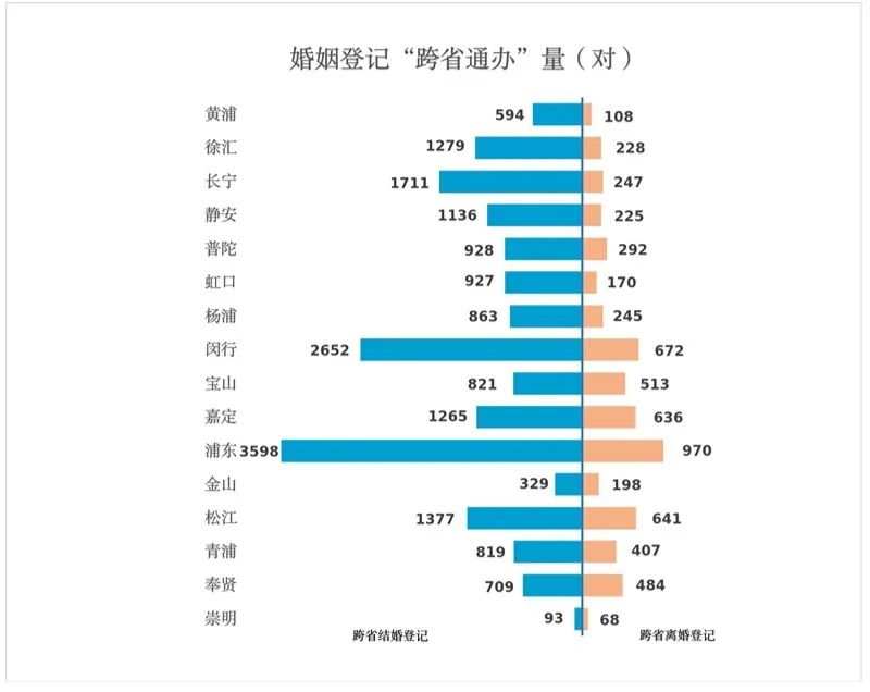 2024年上海婚姻登记数据新鲜出炉！3.jpg