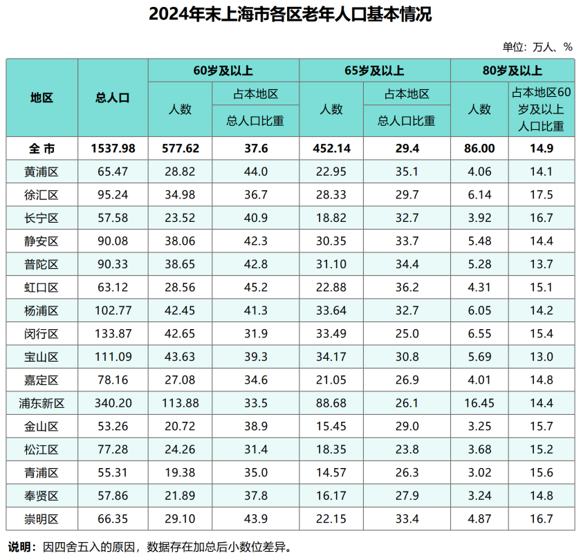 2024年上海市老年人口、老龄事业和养老服务工作综合统计信息发布！_副本.png