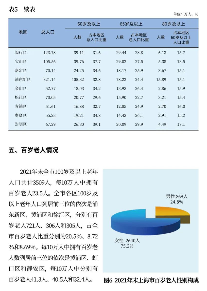 2021年上海市老年人口和老龄事业监测统计信息9.jpg