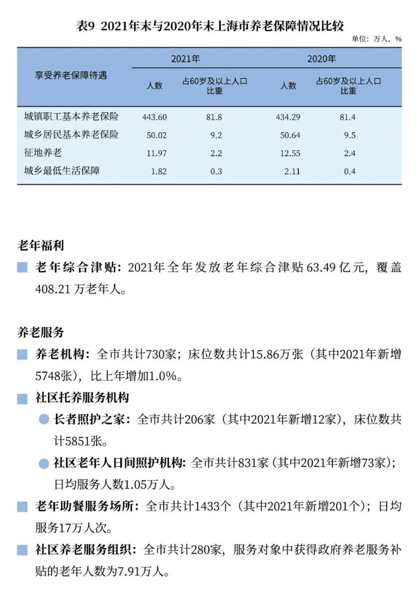 2021年上海市老年人口和老龄事业监测统计信息14.jpg