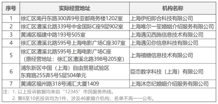 20260828签婚介合同别大意，当心这些“坑”！2026年7月婚介实体门店投诉量前十位名单公布！_副本.png