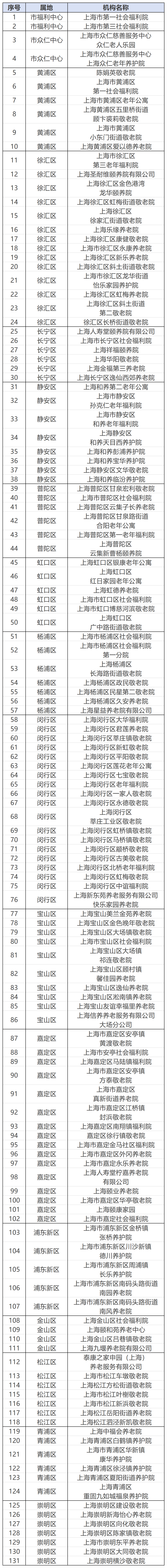 信用评价结果为“A级”的养老机构名单.png