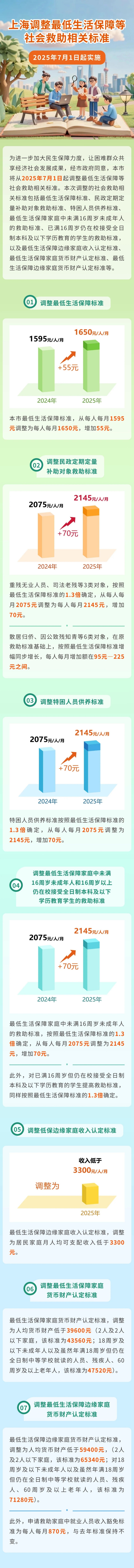 202506277月1日起，本市调整最低生活保障等社会救助相关标准_副本.jpg