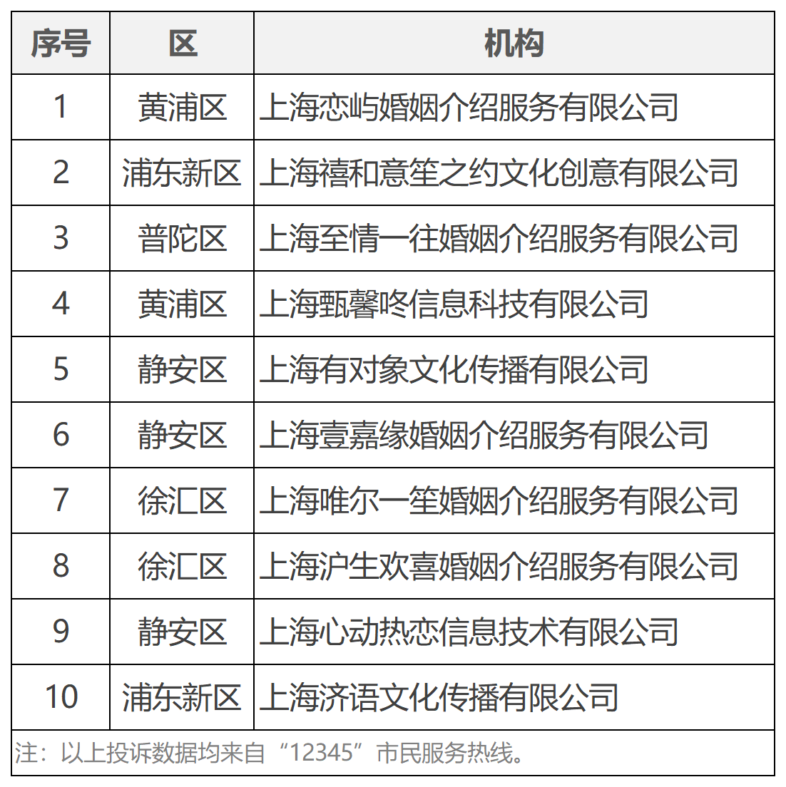 婚介消费“五要五不要”，2025年7月及1-7月婚介机构实体门店投诉量前10位名单公布！1.png