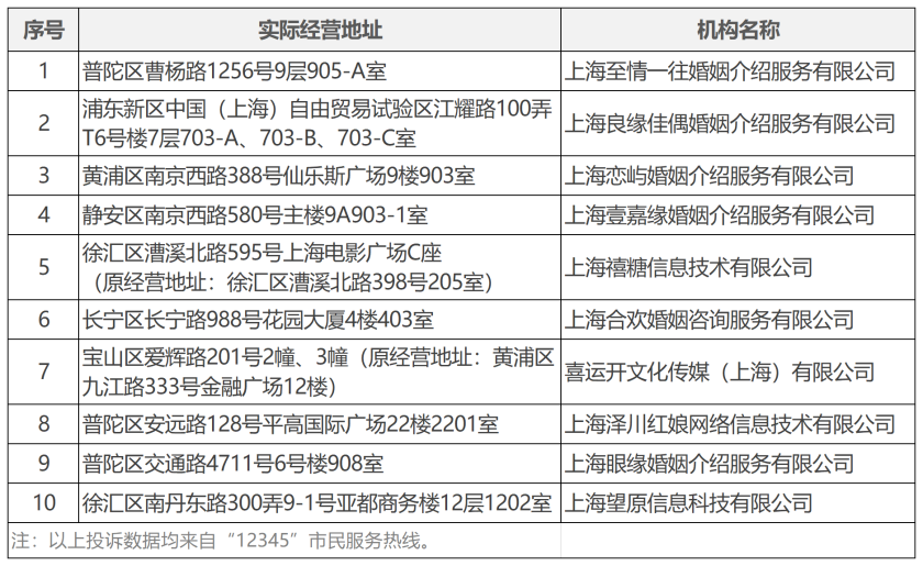 20260528注意长期上榜婚介机构,2026年4月婚介实体门店投诉量前10位名单公布!_副本.png