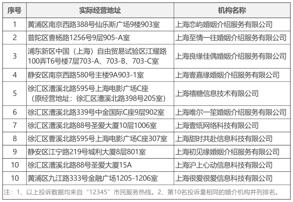 20260227部分婚介长期位居投诉榜前列，2026年1月婚介机构实体门店投诉量前10位名单公布！.png