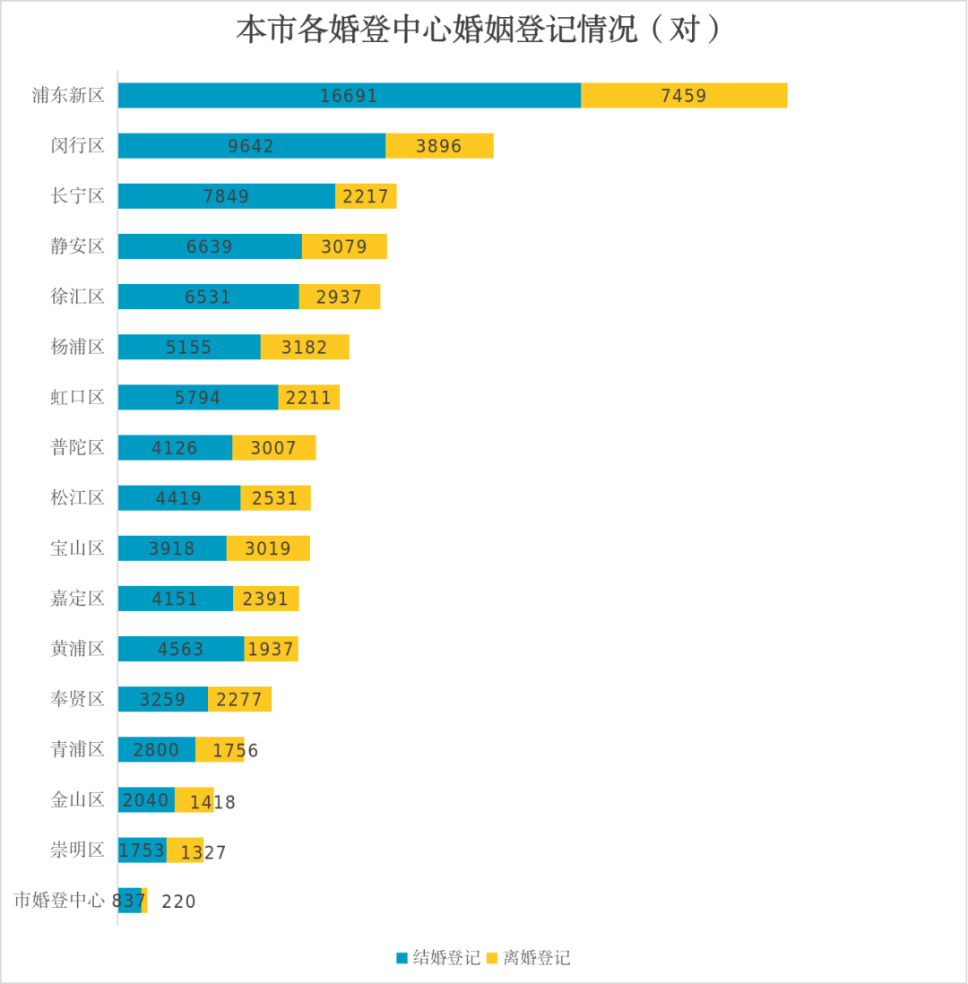 2024年上海婚姻登记数据新鲜出炉！2.png