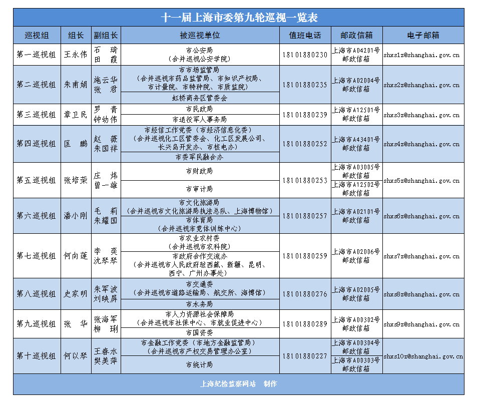 巡视进驻一览表.png