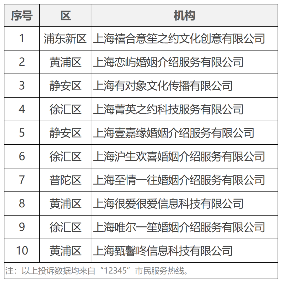婚介消费“五要五不要”，2025年7月及1-7月婚介机构实体门店投诉量前10位名单公布！2.png