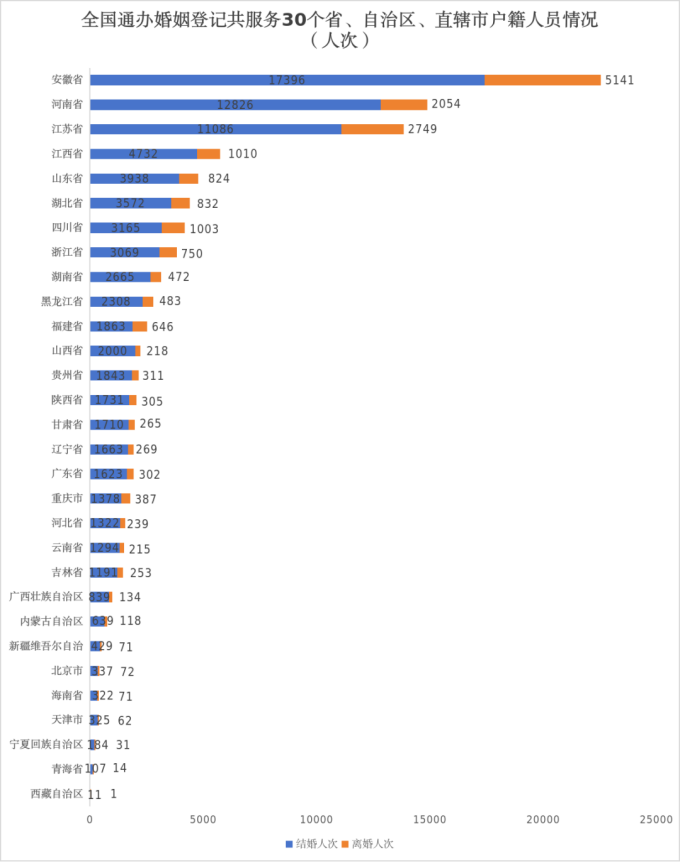 全国通办婚姻登记共服务30个省、自治区、直辖市户籍人员情况_副本.png