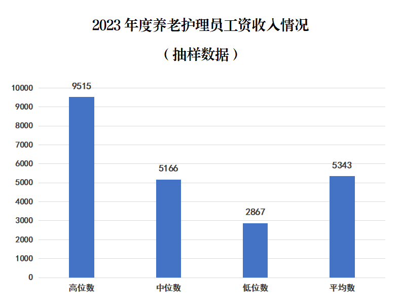 2023年度本市养老护理员工资收入监测数据公布.png