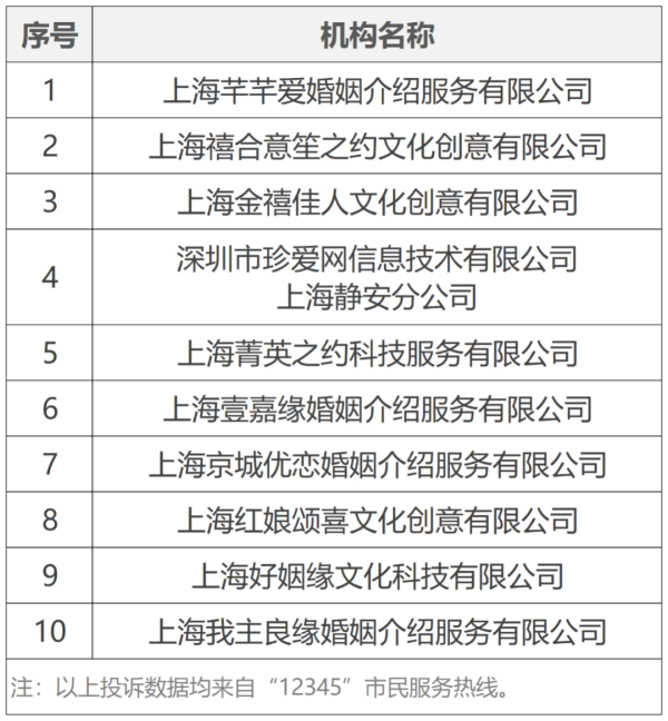 202502282025年1月婚介机构实体门店投诉量前10位名单公布！_副本.png