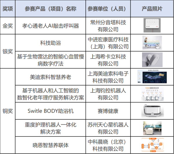 20250103共筑养老新梦想，点亮科技新篇章，这24件产品获奖！33_副本.png