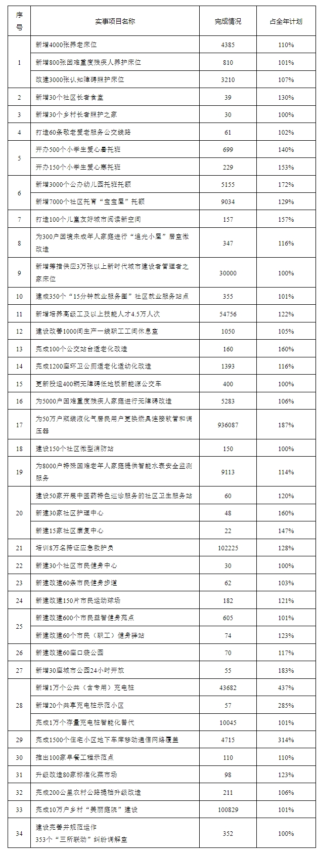 2024年上海市为民办实事项目完成情况.jpeg