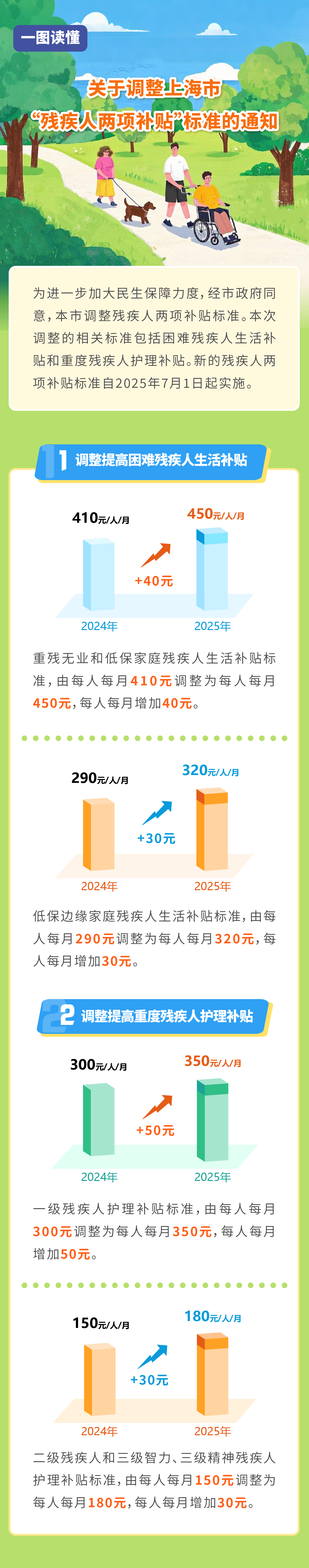 关于调整上海市“残疾人两项补贴”标准的通知-01-01-01-01-01-01-01.png