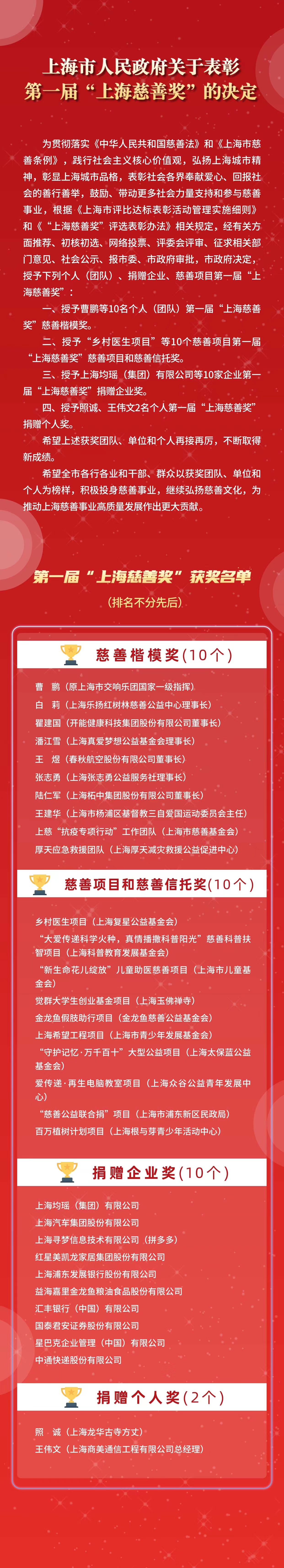 上海市人民政府关于表彰第一届“上海慈善奖”获奖对象的决定.png