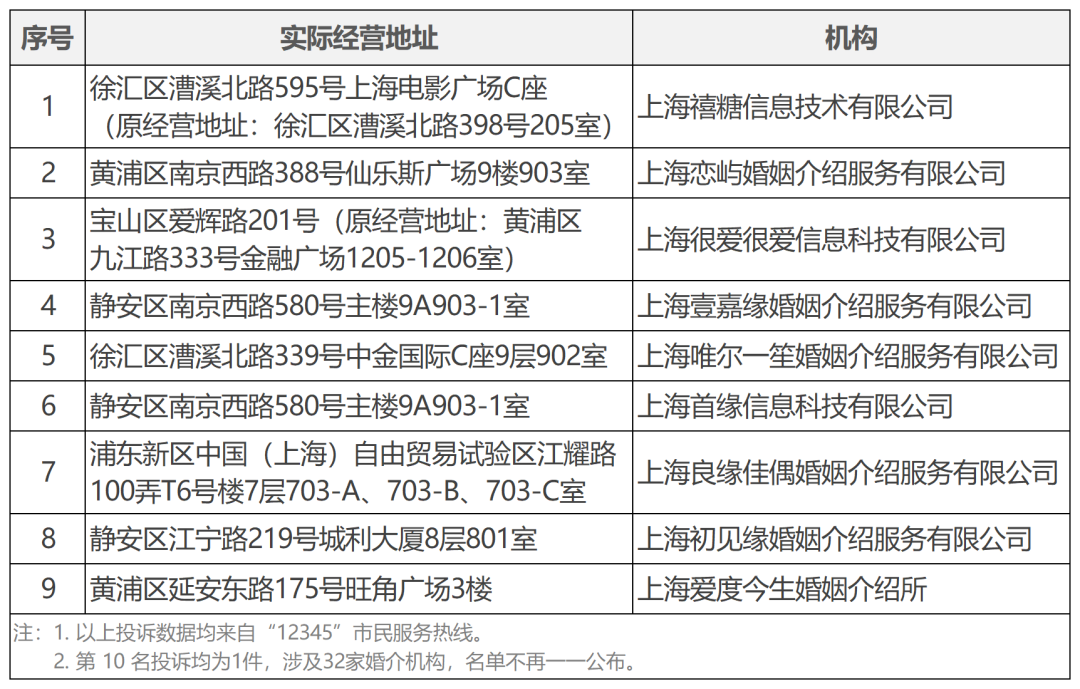 20260331个别婚介机构同一经营地址投诉再上榜,2026年2月婚介机构实体门店投诉量前10位名单公布!.png