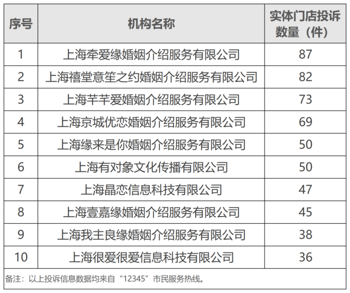 20241211警报！2024年1-11月婚介机构实体门店投诉量前十名名单公布！_副本.png