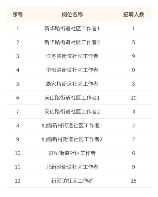 20230412长宁区社区工作者公开招聘75人，今日开始报名！_副本.jpg
