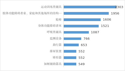 6大维度读懂行业全貌！《上海市康复辅助器具产业蓝皮书（2026）》出炉9.png