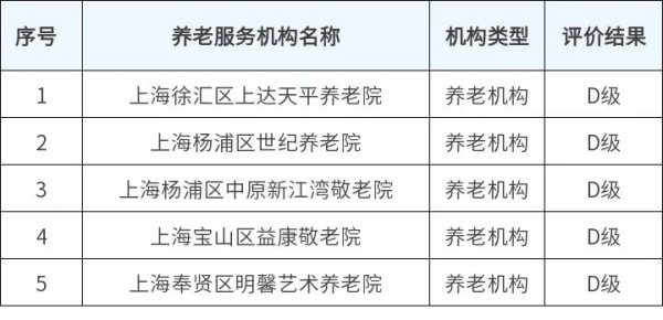 信用评价结果为“D级”的养老机构名单2_副本.jpg