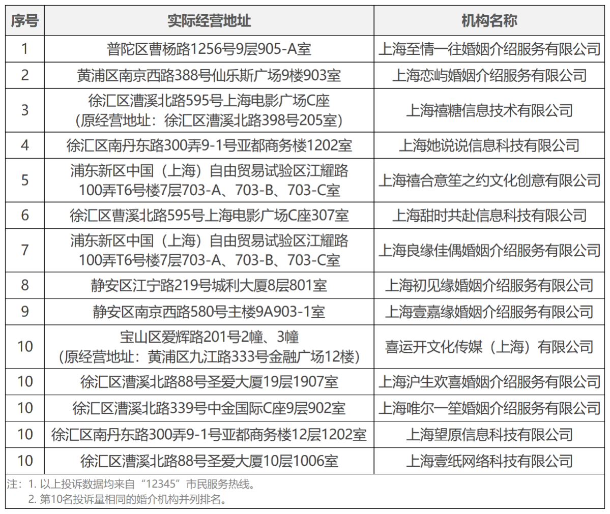 20260130这两家婚介机构投诉量仍居高不下！2025年12月婚介机构实体门店投诉量前十位名单公布！.png