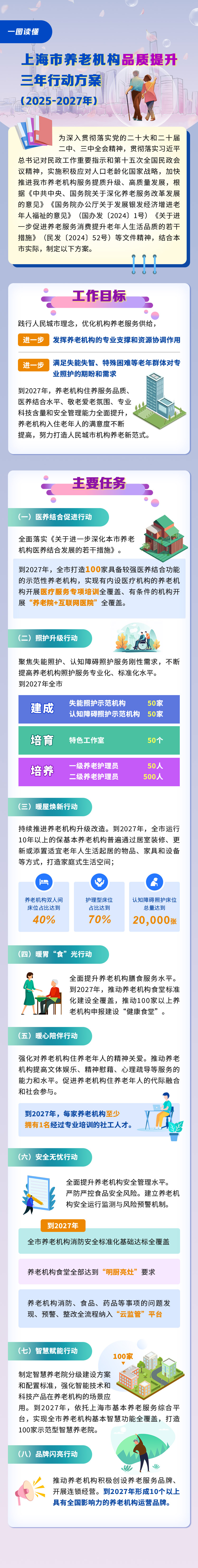 一图读懂《上海市养老机构品质提升三年行动方案（2025-2027年）》.jpg