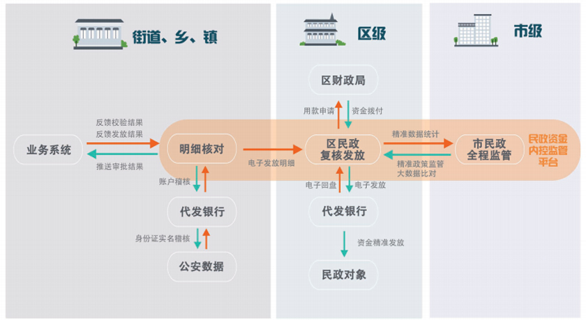 上海市民政资金内控监管平台年内全市推广应用
