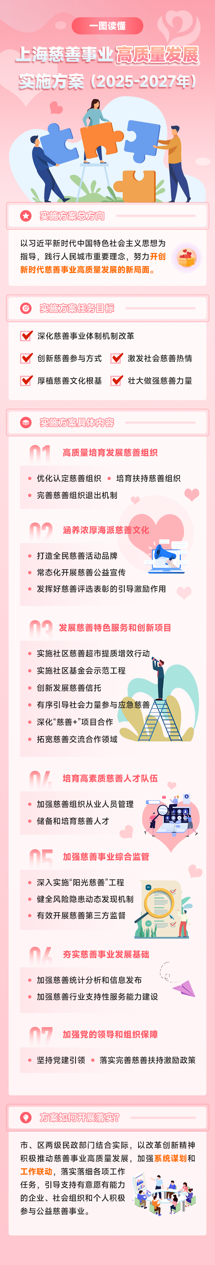 一图读懂《上海慈善事业高质量发展实施方案（2025 — 2027年）》.png