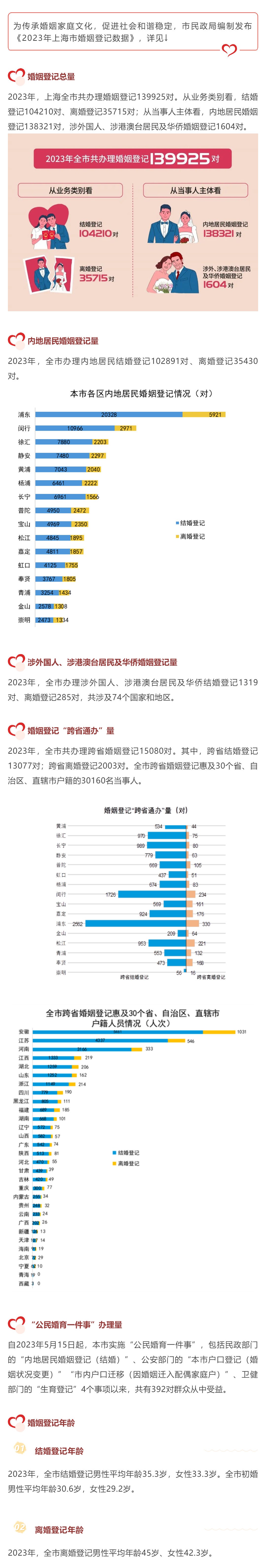 2023年上海市婚姻登记数据发布_副本.jpg