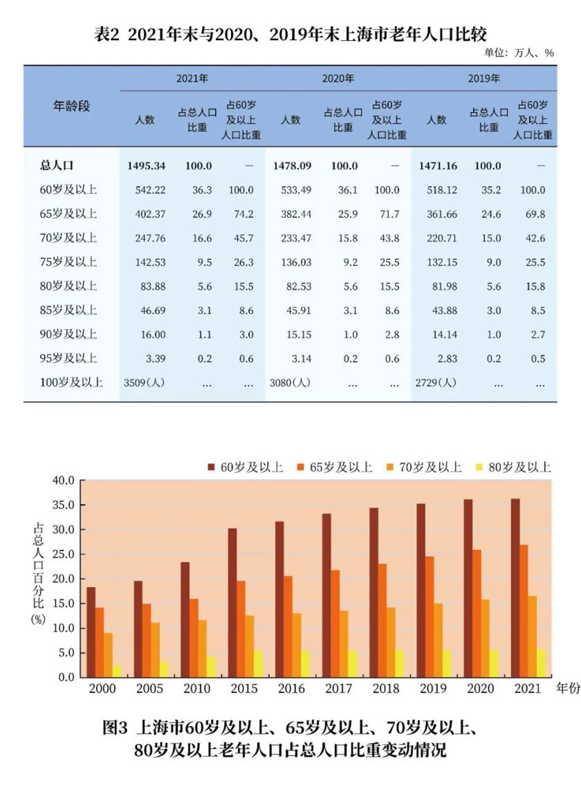 2021年上海市老年人口和老龄事业监测统计信息5.jpg