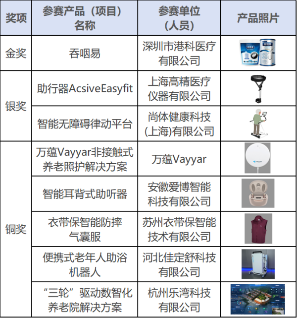 20250103共筑养老新梦想，点亮科技新篇章，这24件产品获奖！22_副本.png