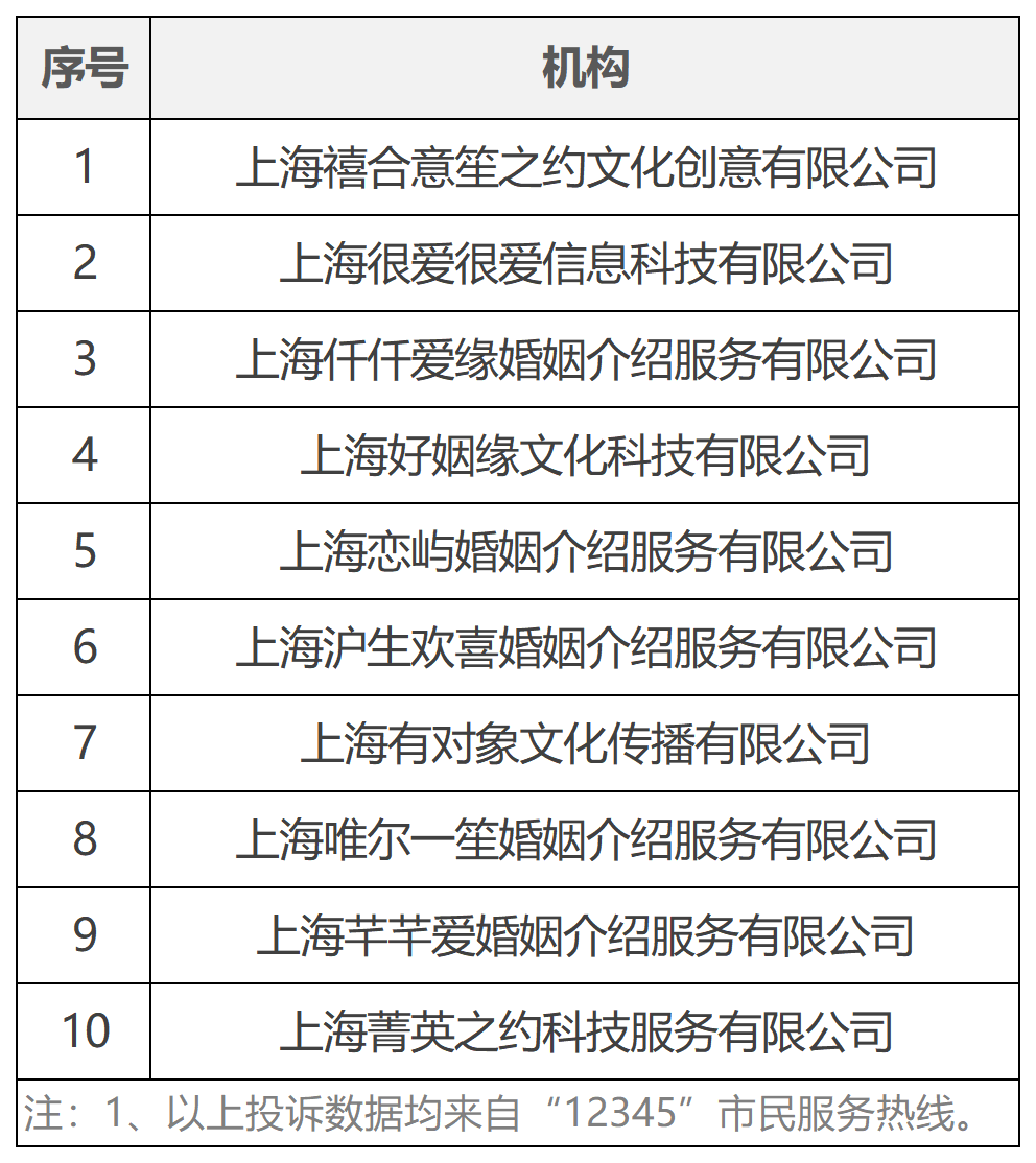 2025年4月婚介机构实体门店投诉量前10位名单公布，三家机构已连续4个月上榜！.png