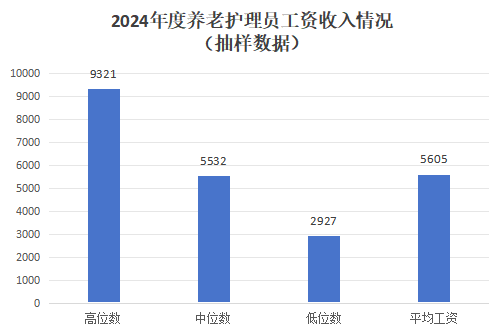 202508212024年度本市养老护理员工资收入监测数据公布.png