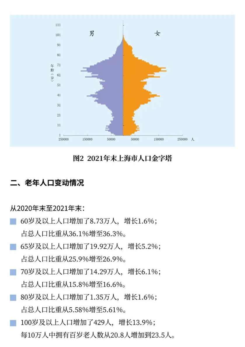 2021年上海市老年人口和老龄事业监测统计信息4.jpg