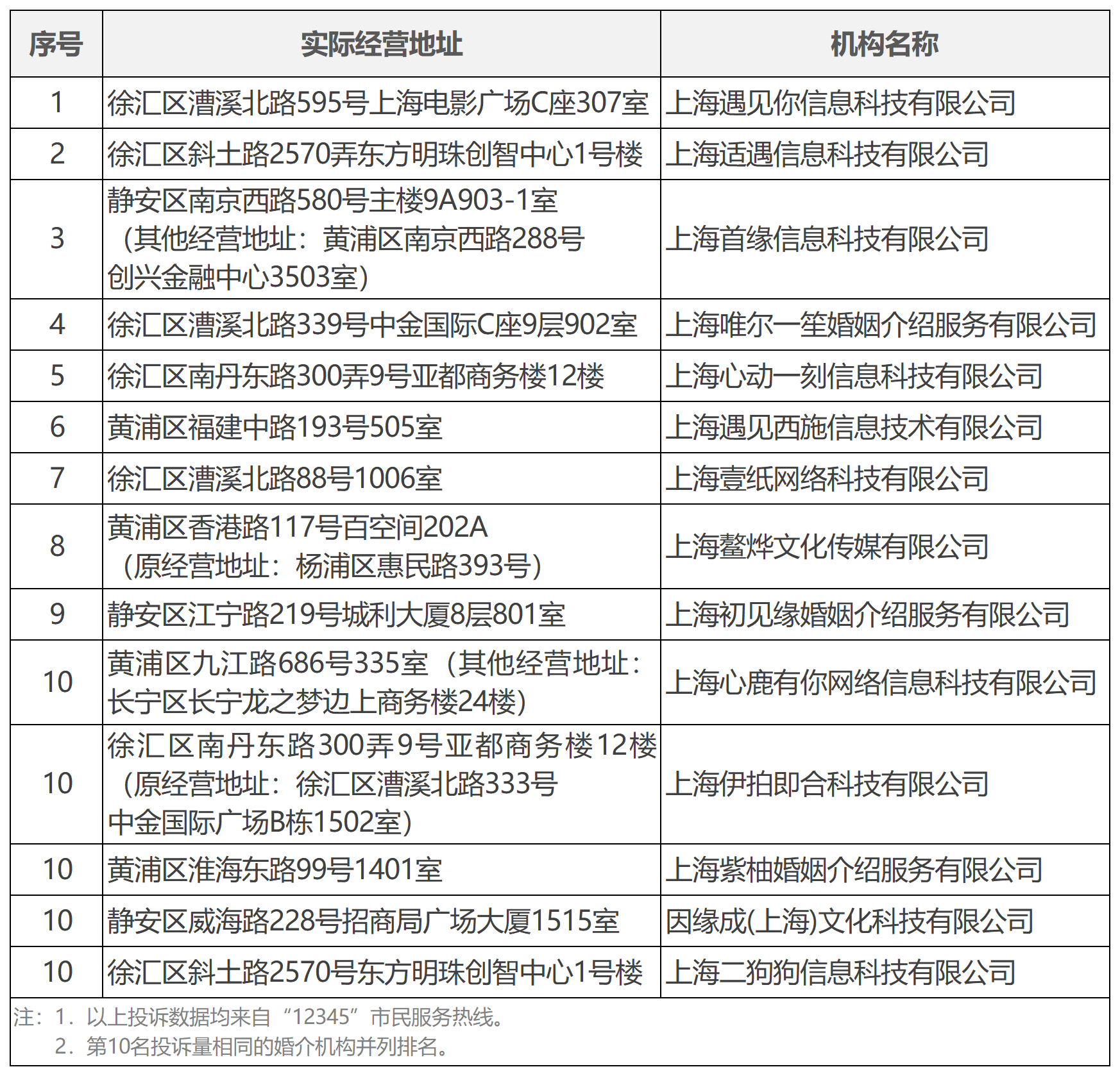 20261028虚假宣传话术要当心,2026年9月婚介实体门店投诉量前10位名单公布!.png